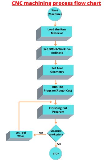 process flow of cnc machine